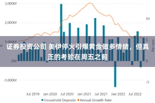证券投资公司 美伊停火引爆黄金做多情绪，但真正的考验在周五之前