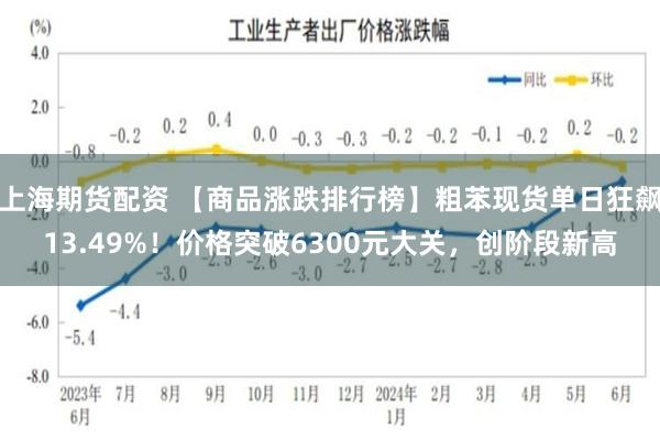 上海期货配资 【商品涨跌排行榜】粗苯现货单日狂飙13.49%！价格突破6300元大关，创阶段新高
